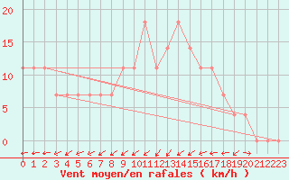 Courbe de la force du vent pour Kapfenberg-Flugfeld