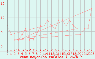 Courbe de la force du vent pour Oviedo