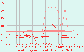 Courbe de la force du vent pour Evolene / Villa