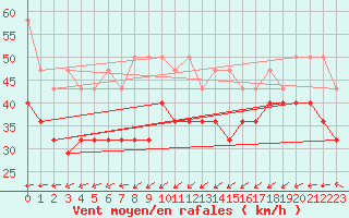 Courbe de la force du vent pour Brocken