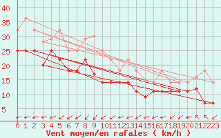 Courbe de la force du vent pour Bares