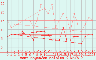 Courbe de la force du vent pour Mathod