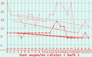 Courbe de la force du vent pour Gardelegen