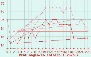Courbe de la force du vent pour Kiel-Holtenau
