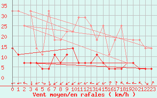 Courbe de la force du vent pour Weiden