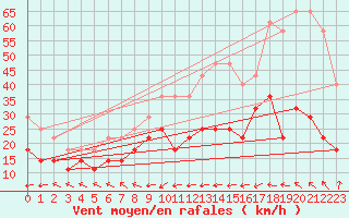 Courbe de la force du vent pour Fet I Eidfjord