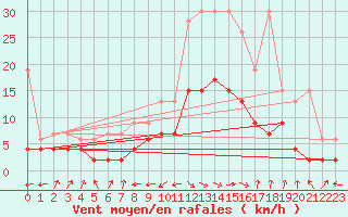 Courbe de la force du vent pour Interlaken