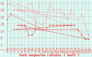 Courbe de la force du vent pour Bad Kissingen