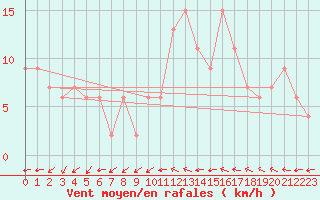 Courbe de la force du vent pour Braintree Andrewsfield