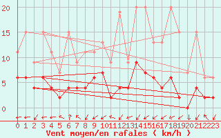 Courbe de la force du vent pour Aadorf / Tnikon