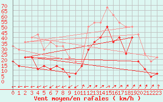 Courbe de la force du vent pour Mosstrand Ii