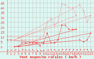 Courbe de la force du vent pour Gees