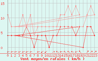 Courbe de la force du vent pour Freudenstadt