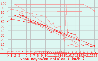 Courbe de la force du vent pour Scilly - Saint Mary