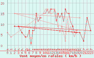 Courbe de la force du vent pour Salamanca / Matacan