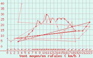Courbe de la force du vent pour Casement Aerodrome