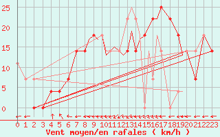 Courbe de la force du vent pour Casement Aerodrome