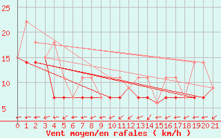 Courbe de la force du vent pour Kugaaruk Climate