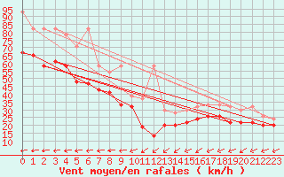 Courbe de la force du vent pour La Dle (Sw)