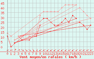 Courbe de la force du vent pour Palencia / Autilla del Pino