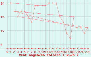 Courbe de la force du vent pour Monte Scuro