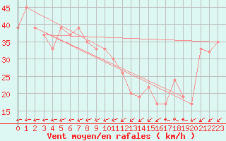 Courbe de la force du vent pour Drogden