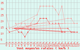 Courbe de la force du vent pour Aix-la-Chapelle (All)