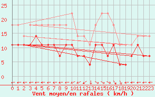 Courbe de la force du vent pour Viana Do Castelo-Chafe