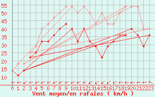 Courbe de la force du vent pour Feldberg-Schwarzwald (All)