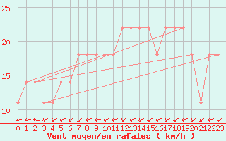 Courbe de la force du vent pour Helsinki Harmaja