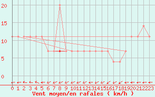 Courbe de la force du vent pour Maopoopo Ile Futuna