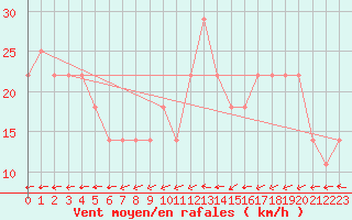 Courbe de la force du vent pour Jauerling