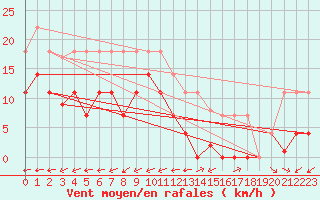 Courbe de la force du vent pour Padrn