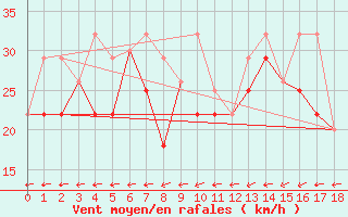 Courbe de la force du vent pour Tuktoyaktuk