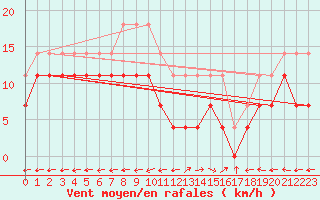 Courbe de la force du vent pour Viana Do Castelo-Chafe