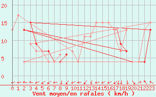 Courbe de la force du vent pour Leeming