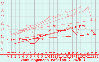 Courbe de la force du vent pour Oehringen