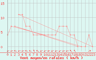 Courbe de la force du vent pour Ried Im Innkreis