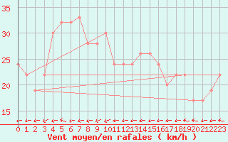 Courbe de la force du vent pour Whyalla Airport Aws