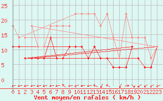 Courbe de la force du vent pour Marknesse Aws