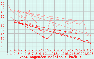 Courbe de la force du vent pour Corvatsch