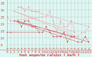 Courbe de la force du vent pour Hoogeveen Aws