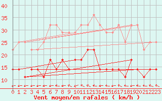 Courbe de la force du vent pour Kiikala lentokentt