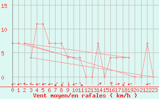 Courbe de la force du vent pour Ischgl / Idalpe