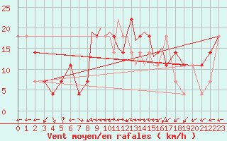 Courbe de la force du vent pour Casement Aerodrome