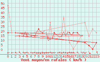 Courbe de la force du vent pour Mo I Rana / Rossvoll