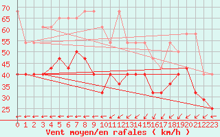 Courbe de la force du vent pour Brocken