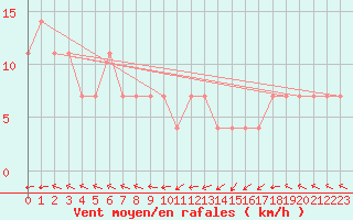 Courbe de la force du vent pour Maopoopo Ile Futuna