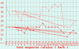 Courbe de la force du vent pour Muenchen-Stadt