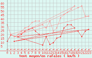 Courbe de la force du vent pour Saentis (Sw)